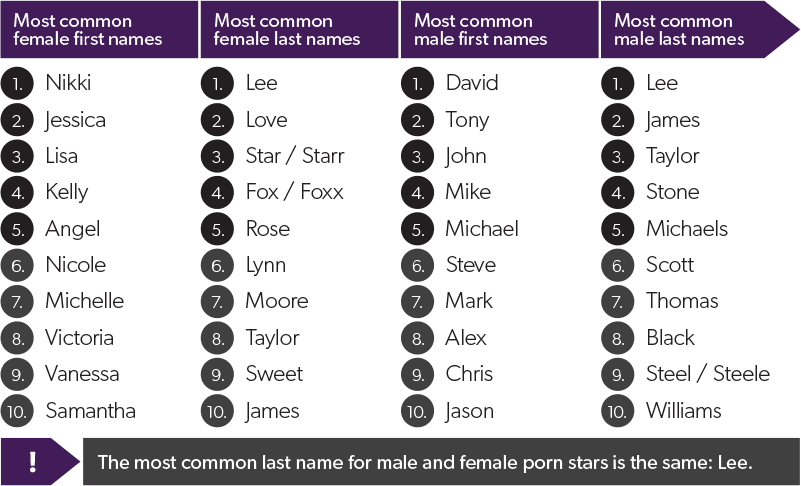 Most common pornstar names.
