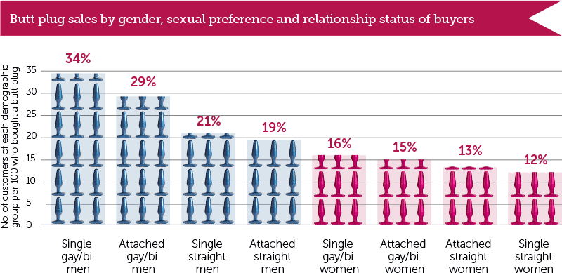 Butt plug sales by gender