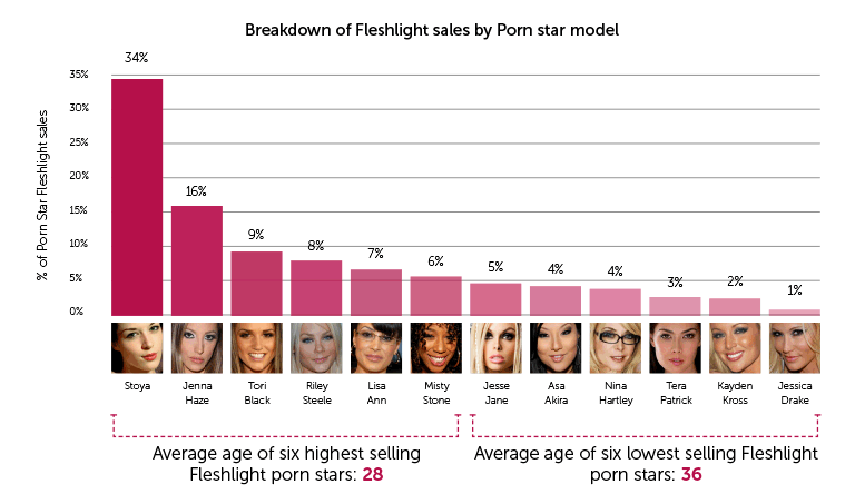 Fleshlight sales by pornstar