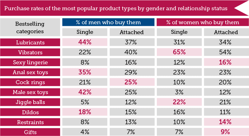 Sex toy sales by gender relationship