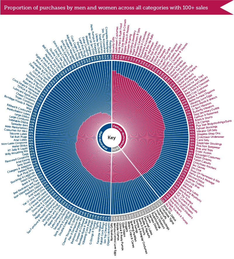 Sex toy sales by gender