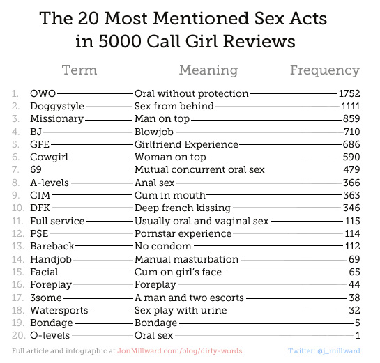 Most Mentioned Sex Acts in 5,000 Escort Reviews