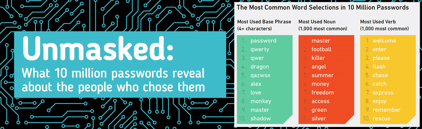 Unmasked: Analyzing 10 Million Leaked Passwords